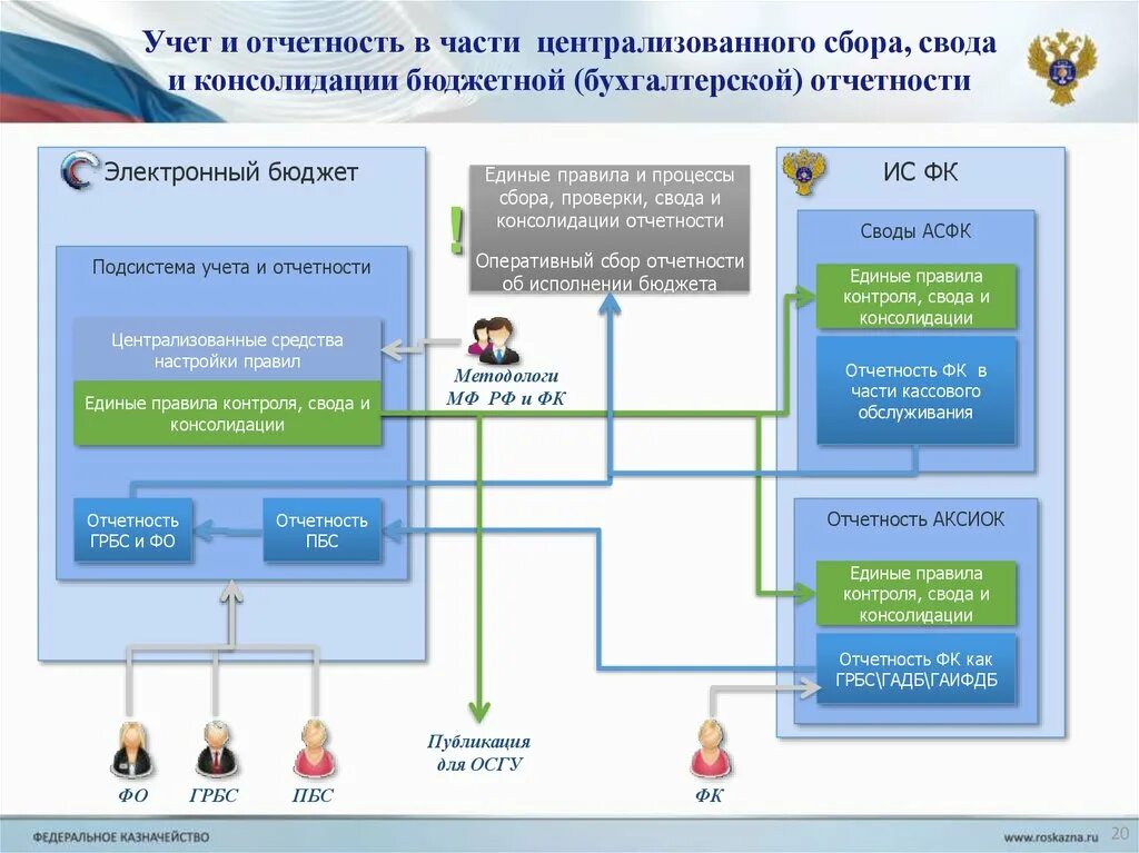 Информационной системе управления общественными финансами электронный бюджет. Электронный бюджет учет и отчетность. Подсистема учета и отчетности ГИИС электронный бюджет. «Подсистема учёта и отчётности» электронный бюджет. Централизация электронный бюджет.