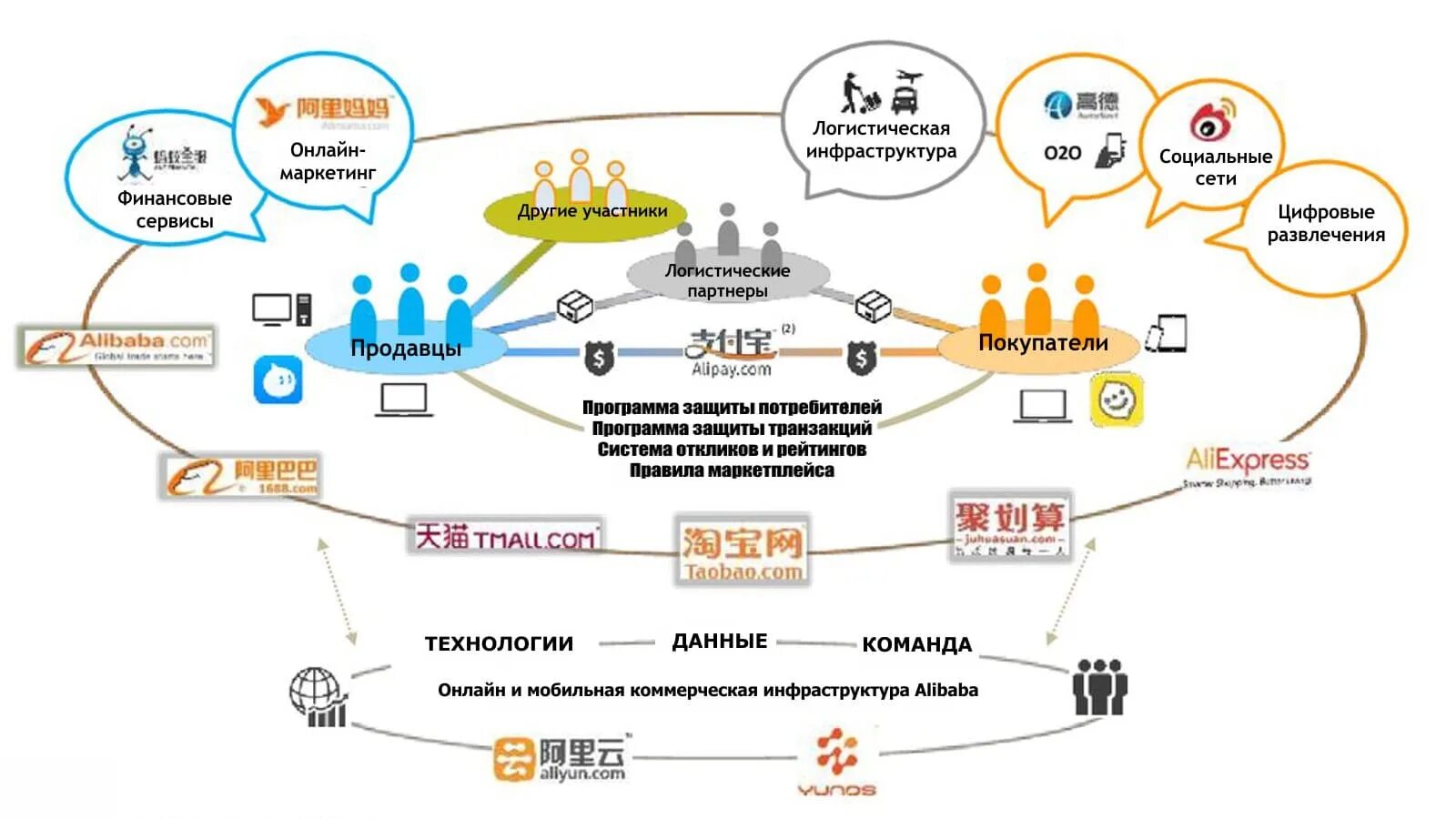 Цели маркетплейса. Alibaba структура. Организационная структура Alibaba. Структура компании «Alibaba». Alibaba структура бизнеса.