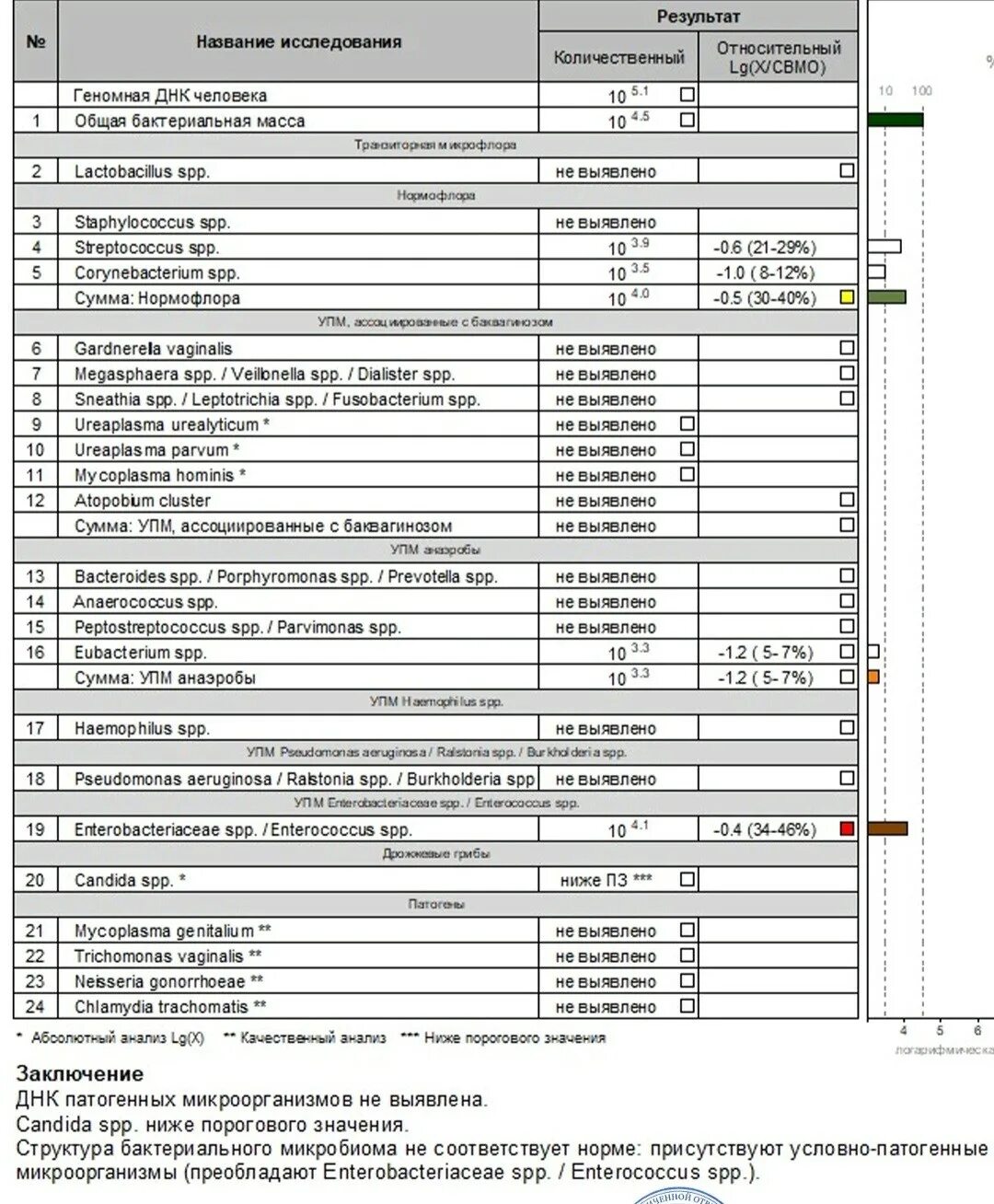 Микрофлора урогенитального тракта мужчины. Микрофлора урогенитального тракта мужчины. Андрофлор 24 расшифровка анализа. Микрофлора урогенитального тракта микробиология. Анализ андрофлор у мужчин норма.