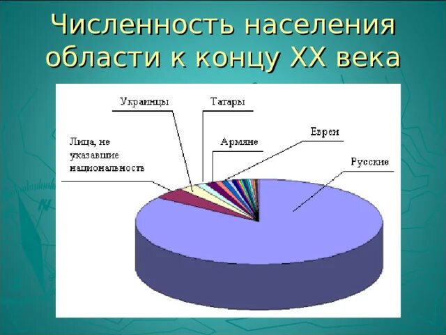 Питер национальности. Диаграмма народов России. Нации России диаграмма. Диаграмма Национальность. Диаграмма национальности РФ.