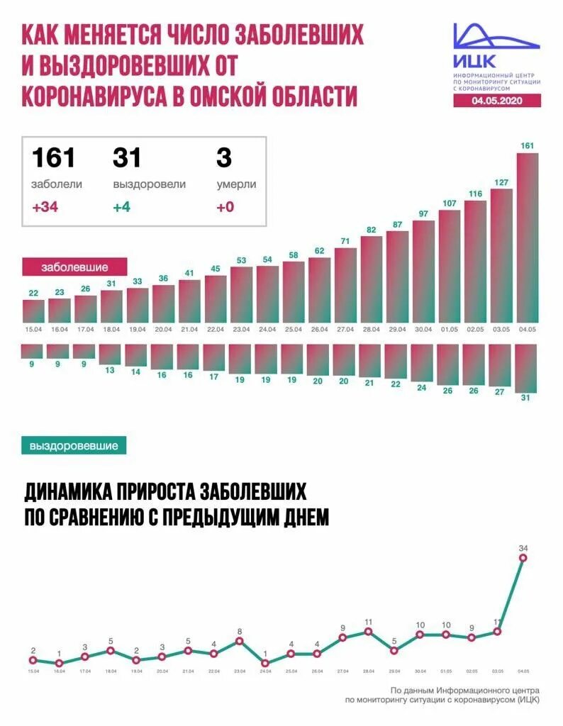 Количество заболело сутки