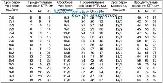 Копчико-теменной размер плода. Копчико-теменной размер в 12 недель норма. Копчико-теменной размер плода (КТР). УЗИ КТР плода что это. Ктр прочее