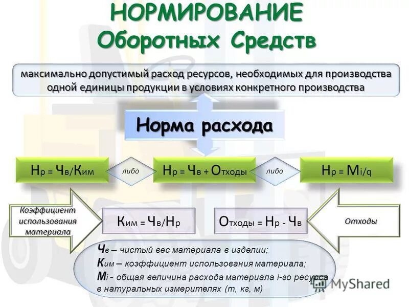 Нормирование оборотных средств. Нормирование запасов оборотных средств. Способы нормирования оборотных средств. Нормируемые элементы оборотных средств.