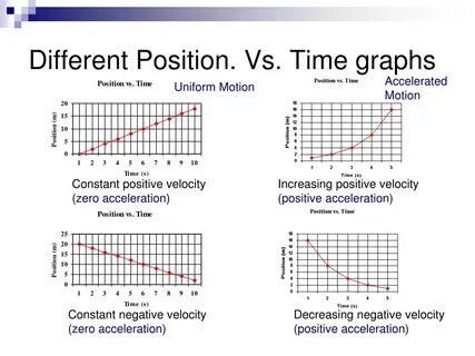 Time graph
