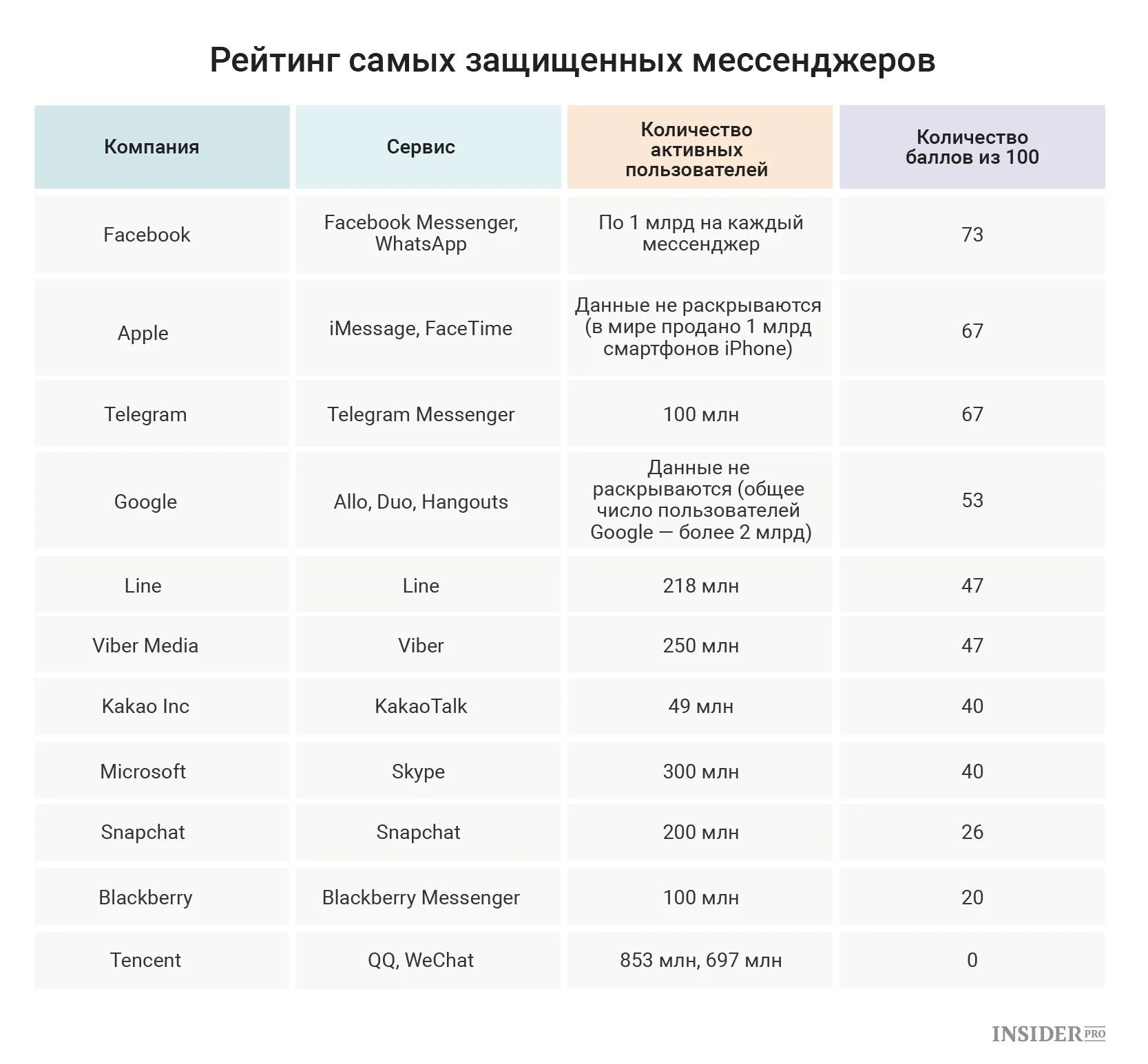 Какой мессенджер безопасный и защищенный. Таблица безопасности мессенджеров. сравнение мессенджеров таблица. сравнение защищенных мессенджеров. безопасность мессенджеров 2025.