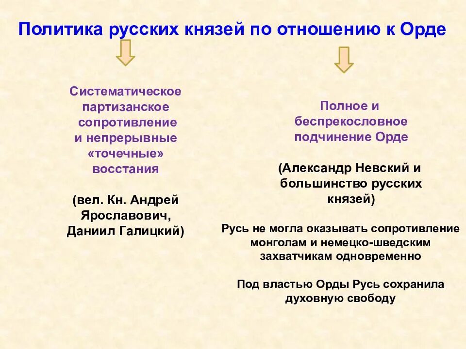 Какие особенности ордынской политики использовал. Политика русских князей по отношению к Орде. Политика московских князей по отношению к золотой Орде. Отношения князей с золотой ордой. Политика русских князей по отношению к золотой Орде.