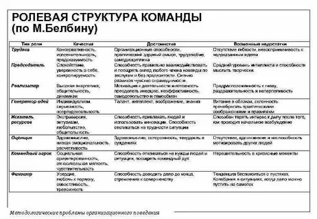 Группы ролей по белбину