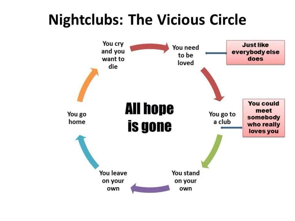Vicious cycle. Vicious circle. vicious circle примеры. smith wilbur &quot;vicious circle&quot;.