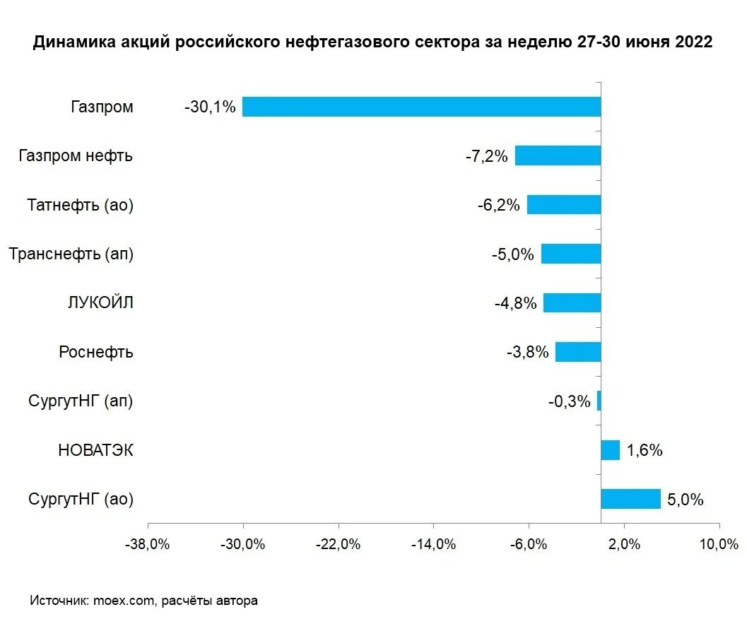 Прибыль газпрома в 2023. Динамика российских акций. Динамика акций Газпрома. Российские акции.