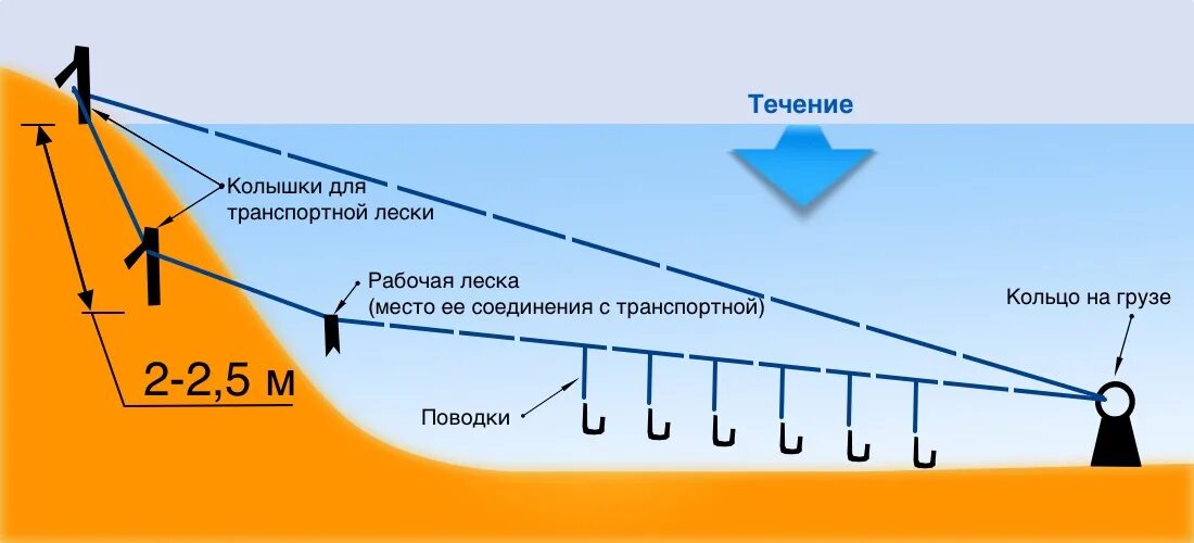 В условиях сильного течения. Оснастка резинки на леща. Сборка донной снасти резинка. Рыболовная снасть донка резинка. Как установить рыболовную снасть резинку.