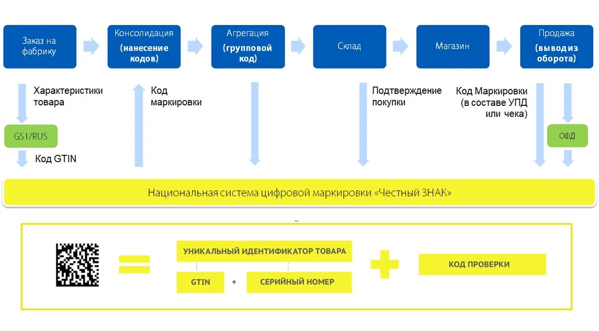 Карточка договора в 1с документооборот. Агрегация честный знак. Код агрегации. Код агрегации. Datamatrix на блоке сигарет.
