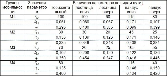 МГН группы м1. Маломобильные группы населения м1 м2 м3 м4. МГН м2-м4. Маломобильные групп населения м1-м4.