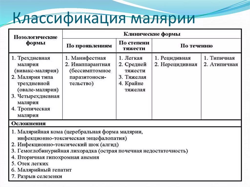 Препараты выбора при тяжелой осложненной тропической малярии. Малярия формулировка диагноза. Основные клинические формы малярии. Перечислите клинические формы малярии.. Степени тяжести малярии.