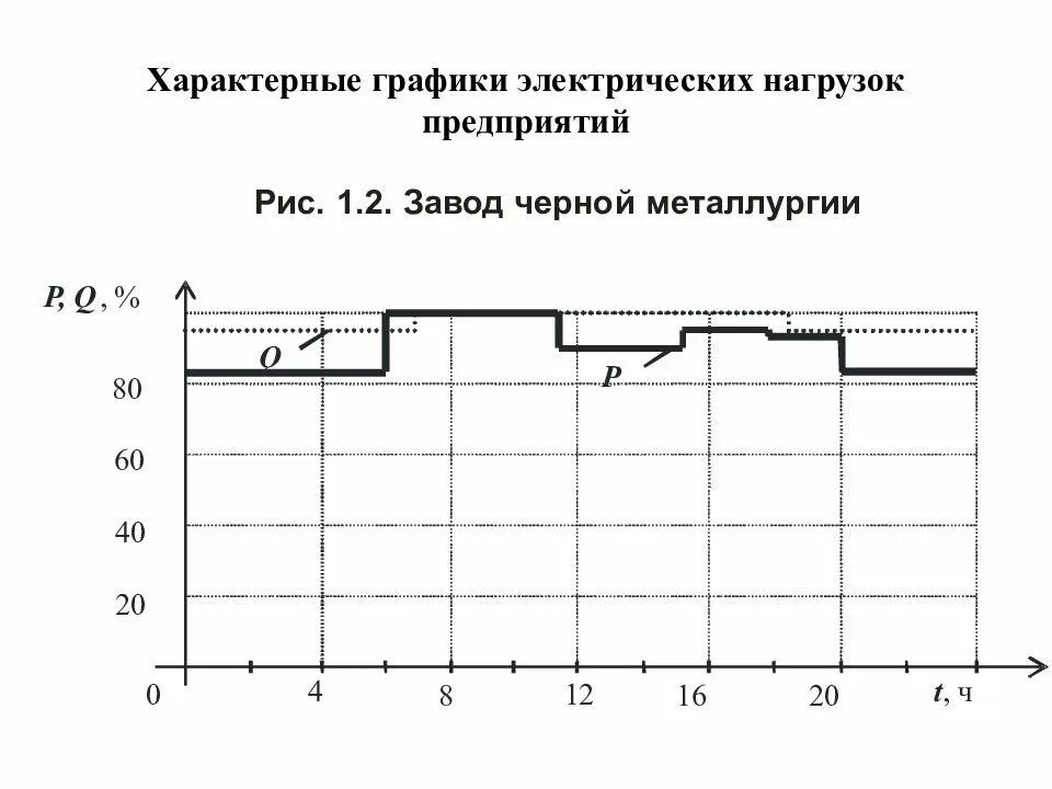 Электро график работы. Типовой суточный график нагрузки подстанции. График электрических нагрузок электроснабжения. Типовой график нагрузки на предприятии. Суточный график электрической нагрузки.