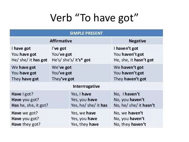 Глагол to have в present simple. Глагол to have в present simple Tense. To have present simple таблица. Have has present simple таблица.