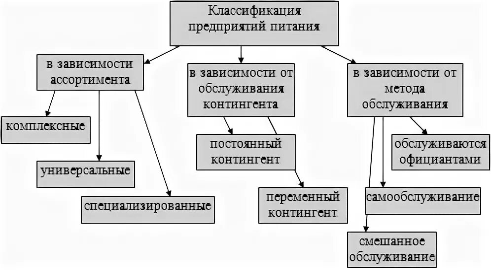 Классификация предприятий общественного питания схема. Составить схему классификация предприятий общественного питания. Классификация типов предприятий общепита. Классификация предприятий (объектов) общественного питания.