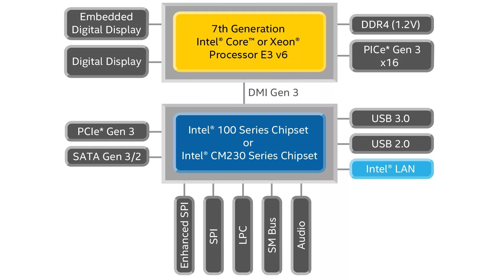 7 series chipset. Схема процессора Intel Core i5. Схема процессора Intel Core i7. Блок схема процессора Intel i5. Чипсеты процессоров схема.