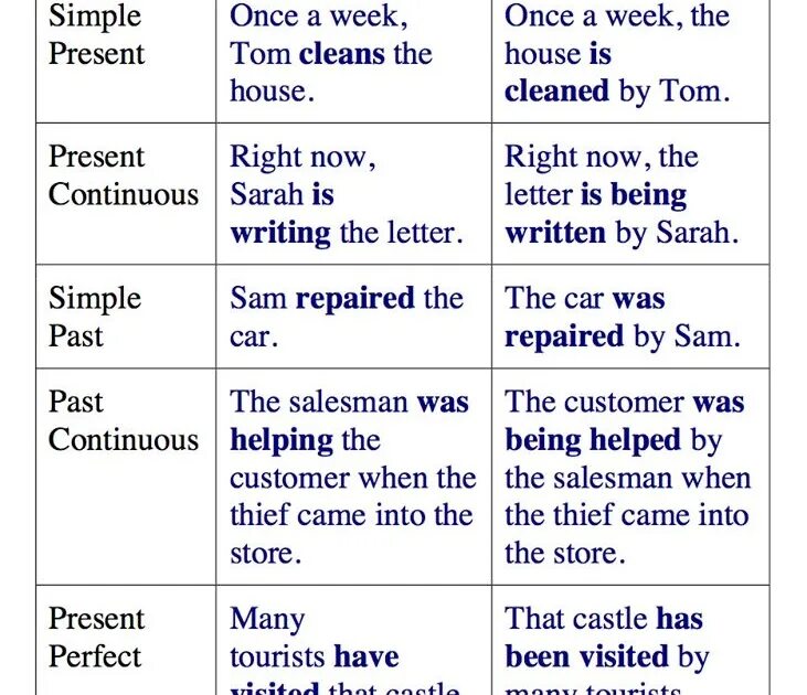 Passive voice examples. Пассивный залог Active Passive. Passive и Active в английском. Passive Voice English Grammar. Active Passive таблица.