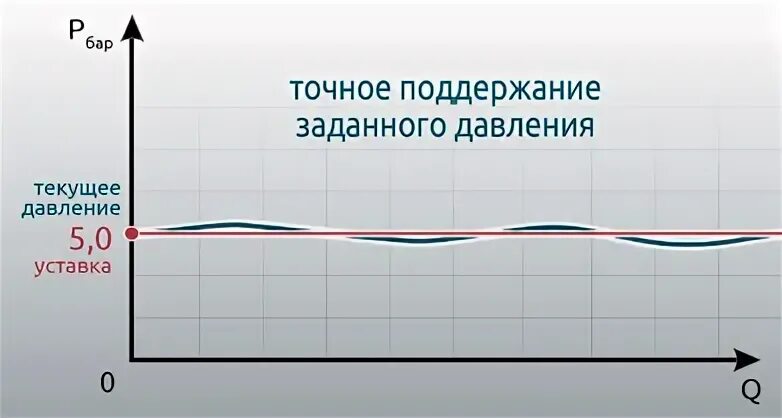 Текущее давление