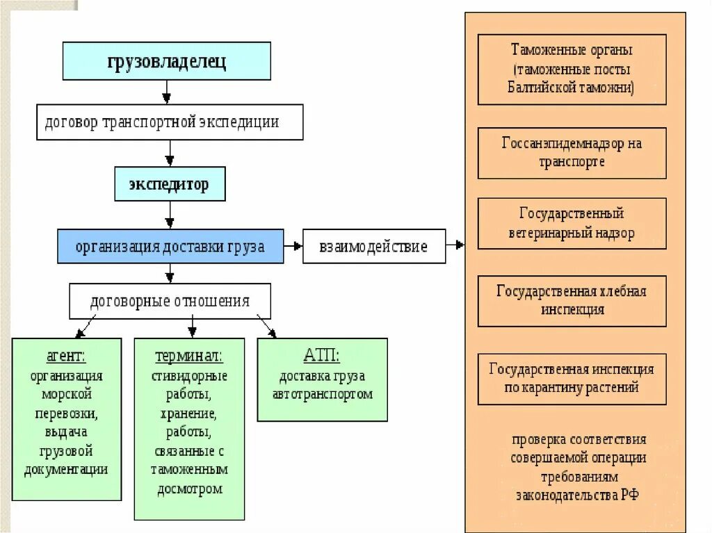 Документооборот транспортной компании схема. Схема процесса транспортных перевозок. Организация работы транспортно-экспедиционного предприятия.. Организационная структура транспортно экспедиционного предприятия. Функции отдела экспедиции