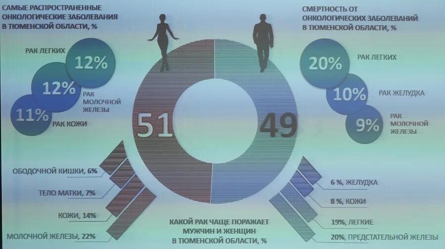 Наиболее распространенные поражения. Статистика по онкологическим заболеваниям. онкология статистика заболеваемости. самые распространенные онкологические заболевания. статистика смертности от онкологических заболеваний.