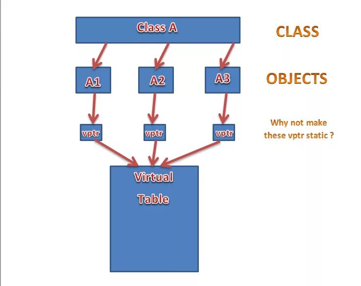Vtable c++. Модификатор Virtual c++. Object in c++. Устройство Virtual Table.