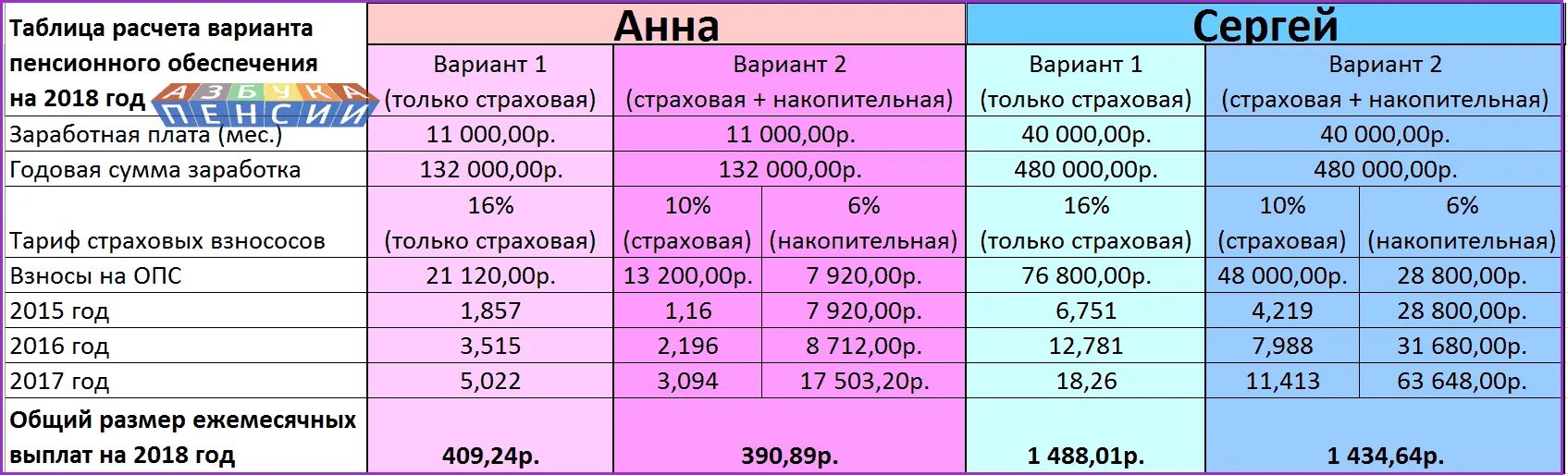 Страховая и накопительная пенсия. Размер накопительной пенсии. Страховая и накопительная часть пенсии что это такое. Варианты пенсионного обеспечения. Накопительная пенсия в 2024 рассчитать