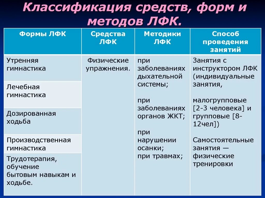 Лечебная физическая культура методы. Средства лечебной физкультуры формы и методы ее применения. Формы методы и способы проведения ЛФК. Перечислите основные формы ЛФК. Основы лечебной физкультуры методы средства формы.