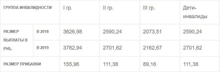 Какие прибавки инвалидам. Размер пенсии по инвалидности с детства 3 группы. Пенсия в Москве по 1 группе инвалидности. Выплаты за 2 группу инвалидности. Выплаты по первой группе инвалидности в 2021 году.