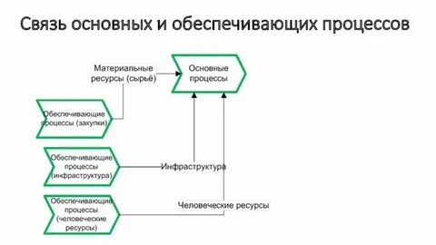 Какие основные процессы обеспечивают