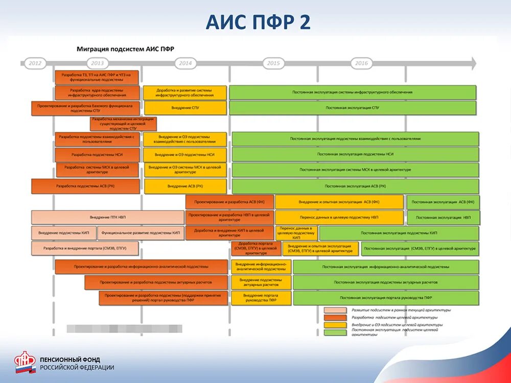 АИС ПФР. АИС ПФР-2. "Внешнее взаимодействие" АИС ПФР-2. Архитектура АИС ПФР 2. Аис списки