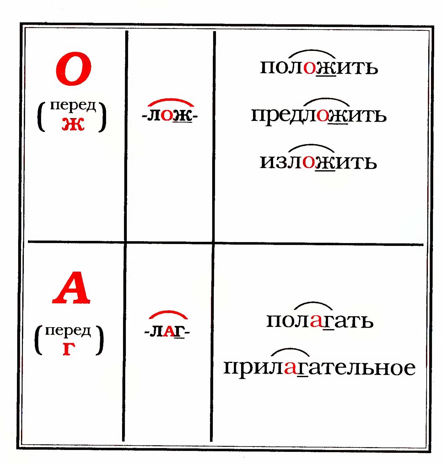 Корни с чередованием лаг лож правило. Корни лаг лож правило с примерами. Лаг лож. Лаг лож правило. Корни с чередованием лаг лож правило.