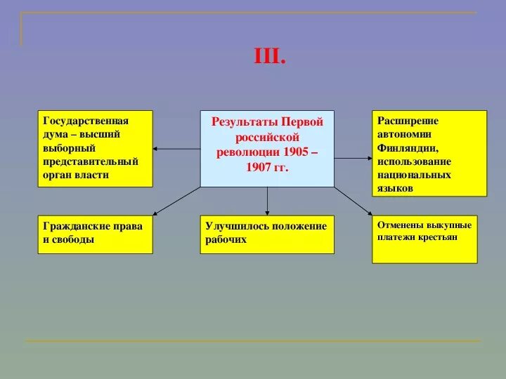 Органы власти в первой революции