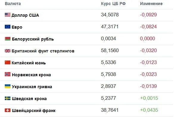 Сегодня курс изменится. Курс валют на сегодня ЦБ. Курс валют ЦБ РФ. Какая валюта в России. Курс всех валют на сегодня.