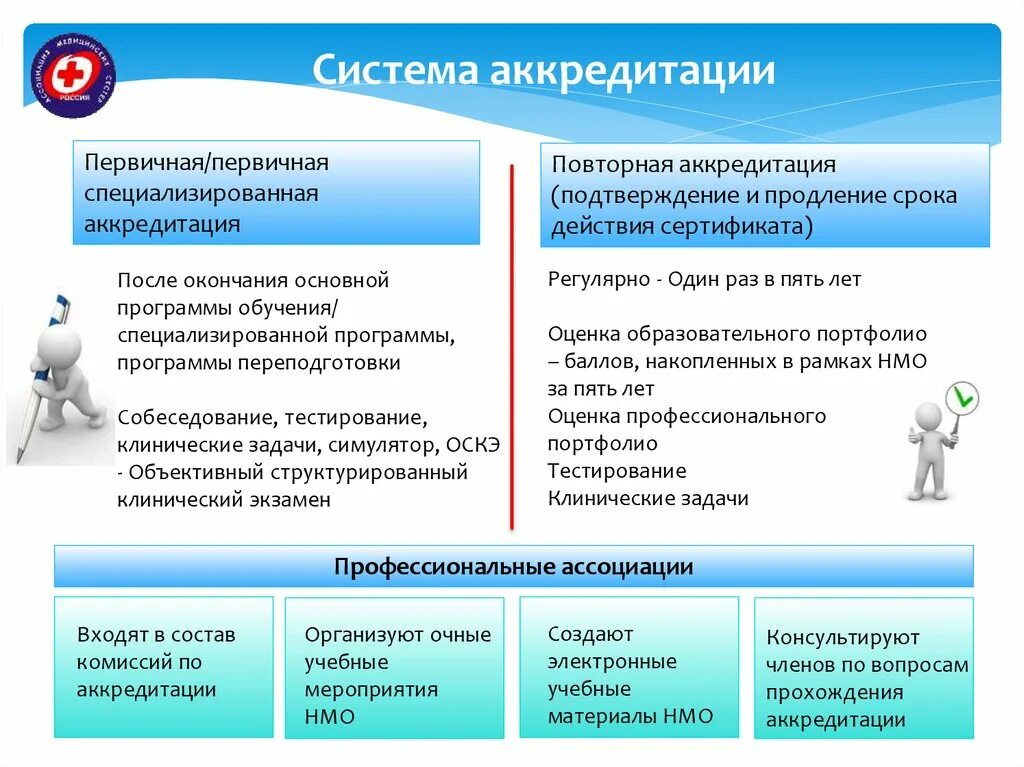 Специализированная аккредитация врачей. Первичная специализированная аккредитация. Система аккредитации. Первичная специализированная аккредитация врачей. Периодическая аккредитация медицинских сестер.