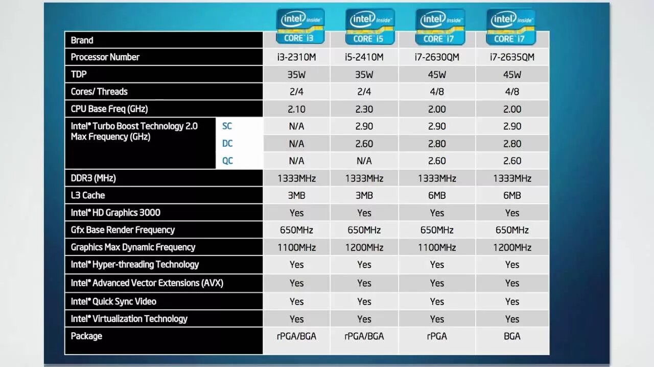 Поколения процессоров intel core i7. Поколения процессоров Intel Core i5. Поколение процессоров Intel Core i3 i5 i7 таблица. Интел Core i5 5 поколения. Sandy Bridge & Intel Core i7.