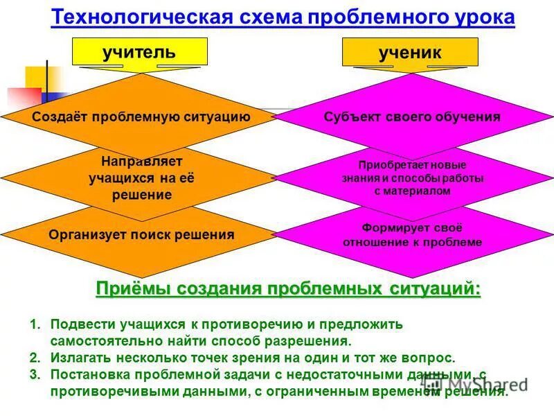 Схема плана урока. Планирование урока схема. Структурная модель занятия. Схема урока истории. Схемы на уроках русского языка 5.