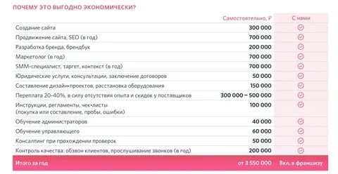 Выгодные франшизы отзыв