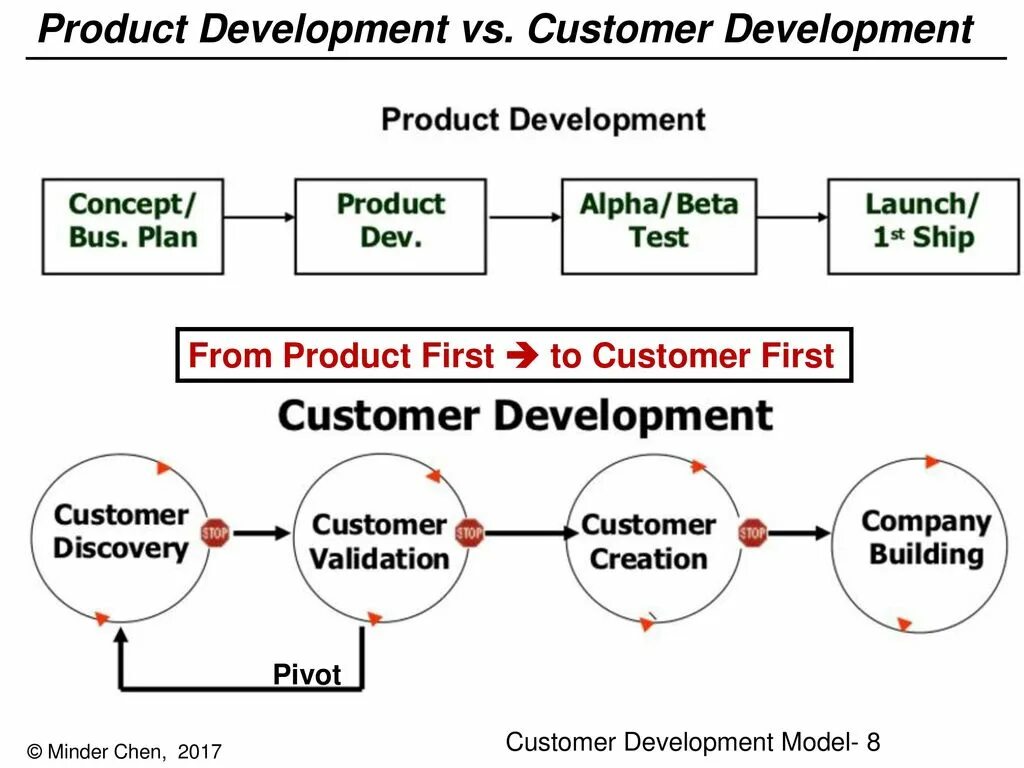 Development version. Product development. product development. разработка продукта. custdev что это в маркетинге. customer development vs product development.