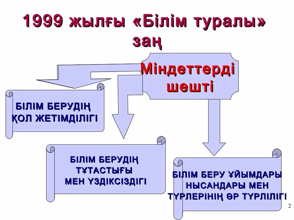 Білім заңы презентация. Білім туралы заң слайд презентация. Білім беру стандарты 2022-2023. Білім берудің қолжетімділігі презентация. Қр білім заңы