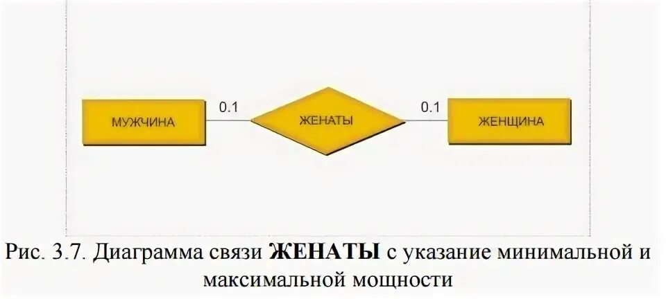 Связи между сущностями. Двойная связь между сущностями таблицы. Определить связи между сущностями в магазине.