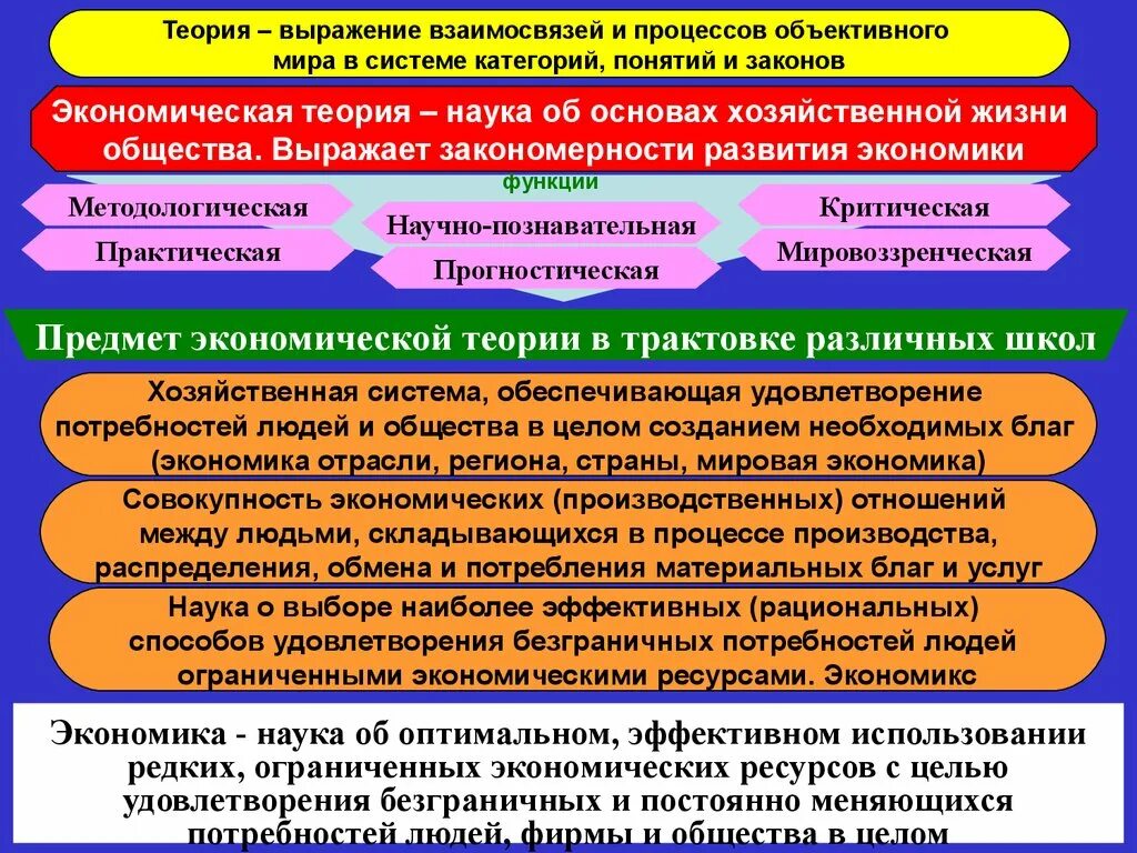 Категория экономической теории. Теория категорий. Экономическая теория наука об основах хозяйственной жизни общества. Законы и закономерности теории систем. Критика теории экономического человека.