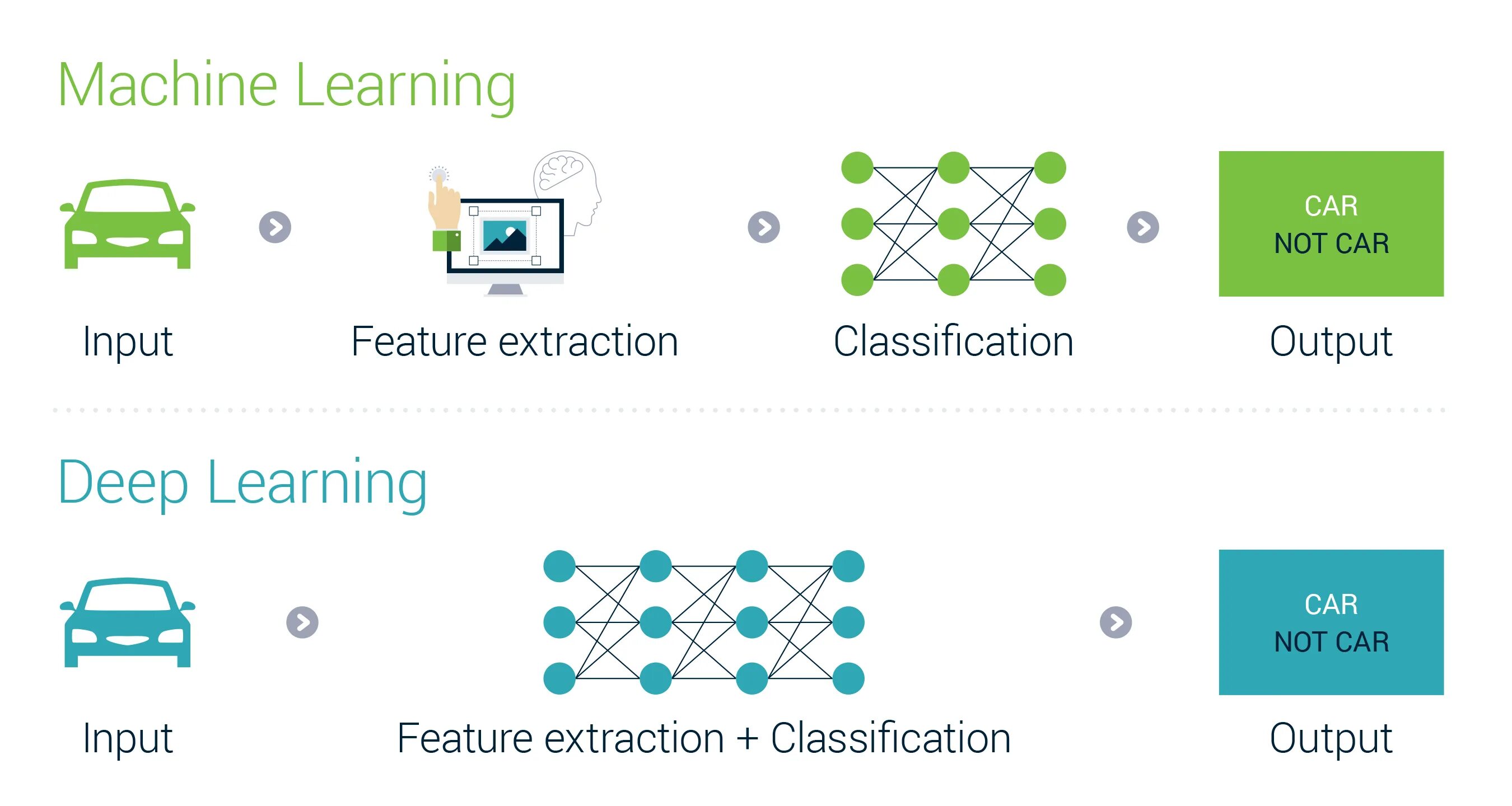 Обучение машинному коду. Глубокое обучение (Deep Learning). Глубокое обучение машинное обучение. Алгоритмы машинного обучения. Machine Learning Deep Learning.