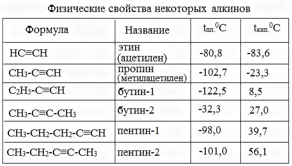 Алкины название вещества. Гомологический ряд алкинов таблица. Гомологический ряд алкинов этин пропин Бутин. Физические свойства Алкины таблица. Физические свойства алкинов таблица.