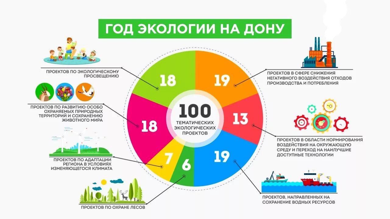 Год экологии. Экологическая инфографика. Экология Ростовской области. Экология в Ростовской области статистика. Сайт экологии ростовской области