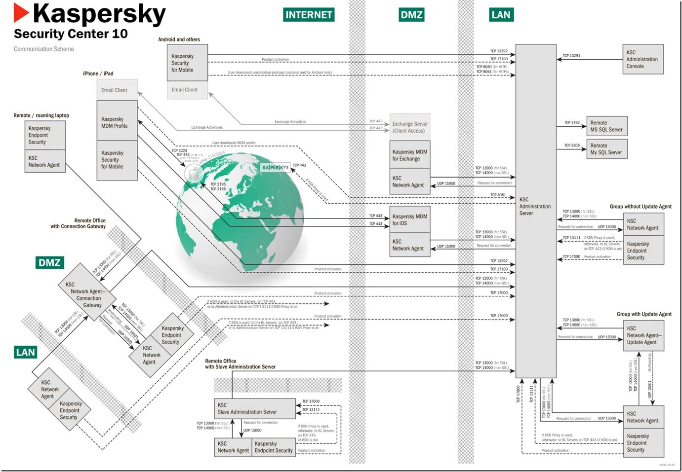 Kaspersky sql. Архитектура kaspersky security center. kaspersky security center схема. kaspersky endpoint security архитектура. kaspersky endpoint security схема.