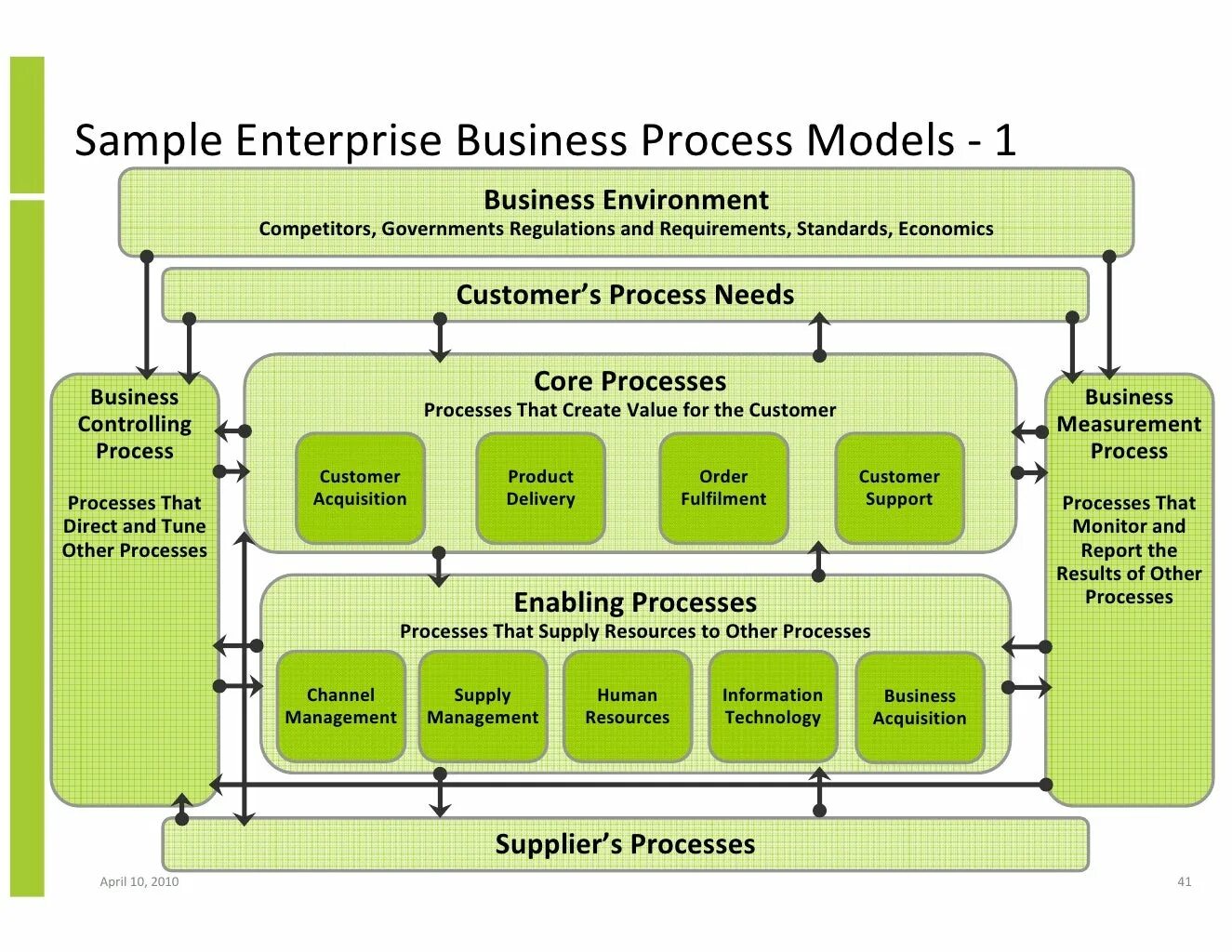 BPM Business process Management. BPM (Business process Management, управления бизнес-процессами) схема. Бизнес процесс Performance Management. Архитектура процессов etom.