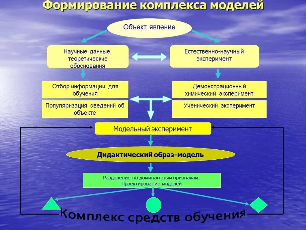 Естественно научная модель. Модель научный комплекс. Теоретическая модель комплекса. Формирование комплекса объектов.