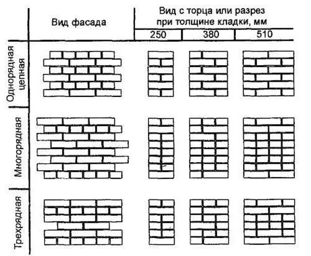 Цепная перевязка. Многорядная система перевязки швов в 1 кирпич. Однорядная схема перевязки швов. Трехрядная перевязка кирпичной кладки. Трехрядная система перевязки швов кирпичной кладки.