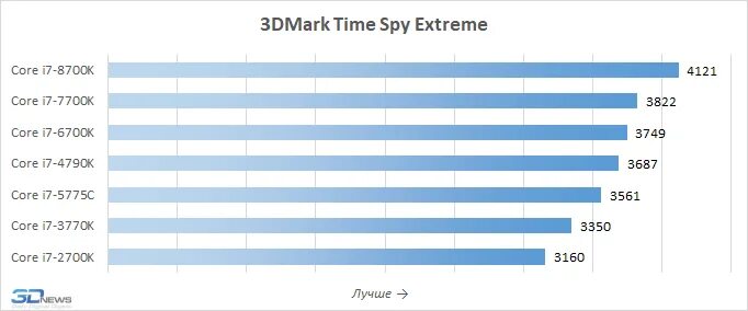 Тесты процессоров core i5. Сравнение производительности процессоров i5 разных поколений. сравнение процессоров i5 разных поколений. тест процессоров в рендеринге. сравнение производительности процессоров intel разных поколений.